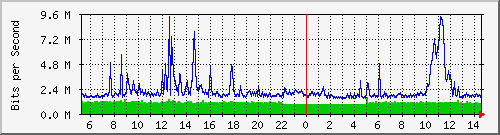 dist_port-channel34 Traffic Graph