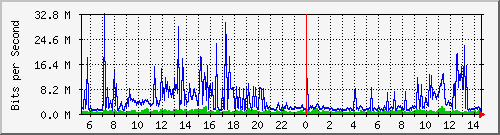 dist_port-channel35 Traffic Graph