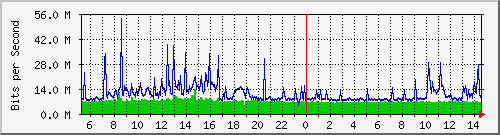 dist_port-channel36 Traffic Graph