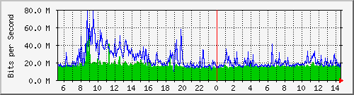 dist_port-channel37 Traffic Graph