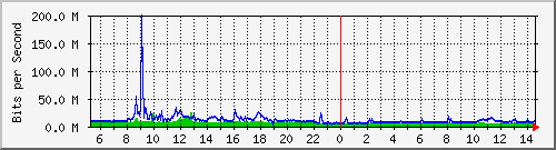 dist_port-channel38 Traffic Graph