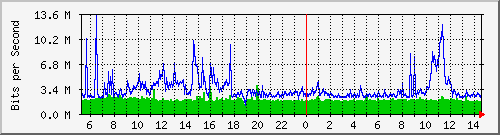 dist_port-channel39 Traffic Graph