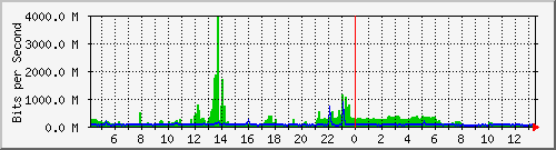 dist/dist_port-channel4 Traffic Graph