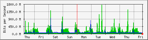 week
