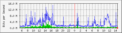dist_port-channel40 Traffic Graph