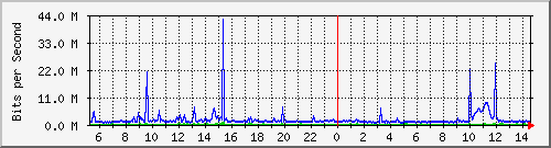 dist_port-channel41 Traffic Graph
