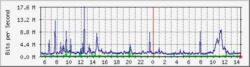 dist_port-channel42 Traffic Graph