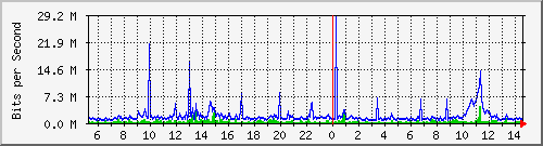 dist_port-channel43 Traffic Graph
