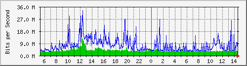 dist_port-channel44 Traffic Graph