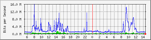 dist_port-channel45 Traffic Graph