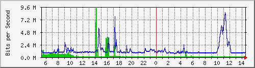 dist_port-channel46 Traffic Graph