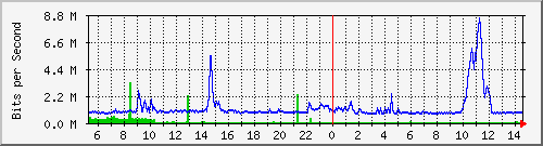 dist_port-channel47 Traffic Graph