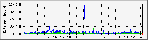 dist_port-channel48 Traffic Graph