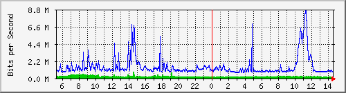 dist_port-channel49 Traffic Graph