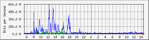 dist_port-channel51 Traffic Graph