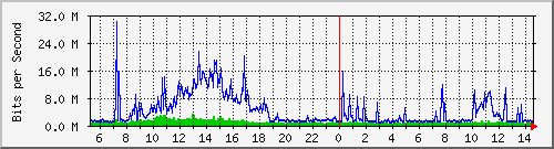 dist_port-channel52 Traffic Graph