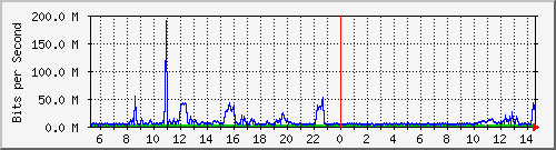 dist_port-channel53 Traffic Graph