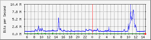 dist_port-channel54 Traffic Graph