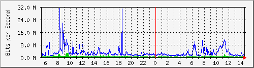 dist_port-channel55 Traffic Graph