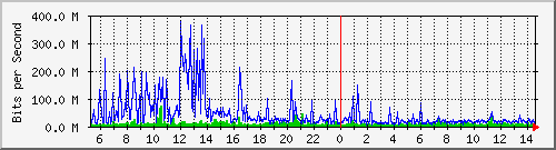 dist_port-channel57 Traffic Graph