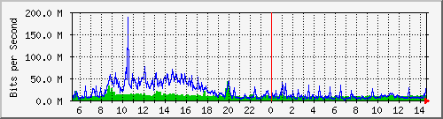 dist_port-channel58 Traffic Graph