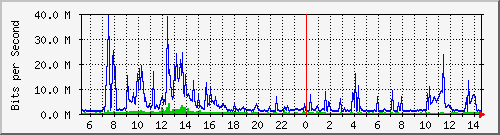 dist_port-channel59 Traffic Graph