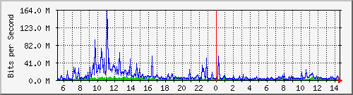 dist_port-channel60 Traffic Graph