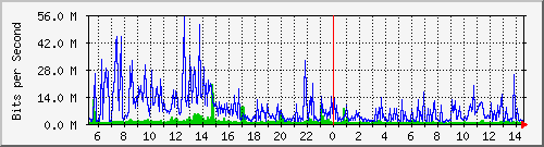 dist_port-channel61 Traffic Graph