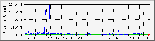 dist_port-channel62 Traffic Graph
