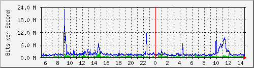 dist_port-channel63 Traffic Graph
