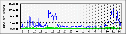 dist_port-channel65 Traffic Graph