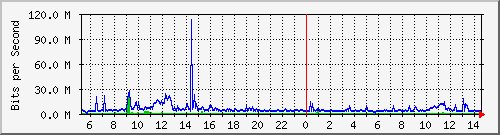 dist_port-channel66 Traffic Graph