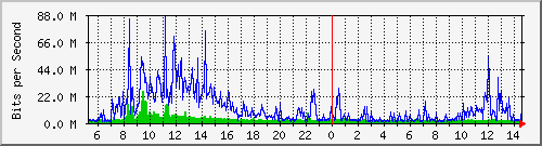 dist_port-channel67 Traffic Graph