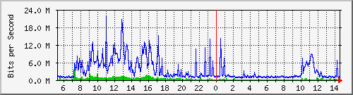 dist_port-channel68 Traffic Graph