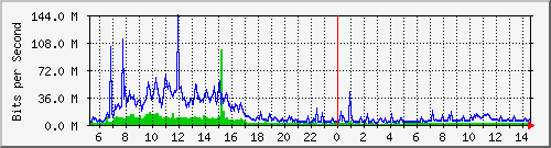 dist_port-channel69 Traffic Graph