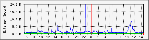 dist_port-channel70 Traffic Graph