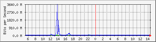dist_port-channel72 Traffic Graph
