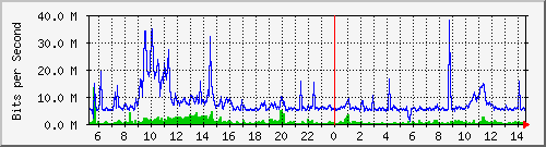 dist_port-channel73 Traffic Graph