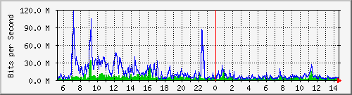 dist_port-channel74 Traffic Graph