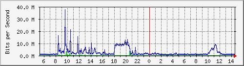 dist_port-channel75 Traffic Graph