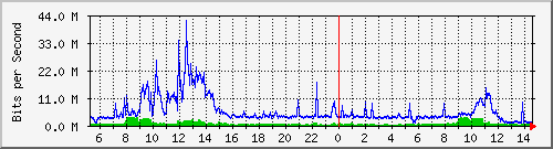 dist_port-channel77 Traffic Graph