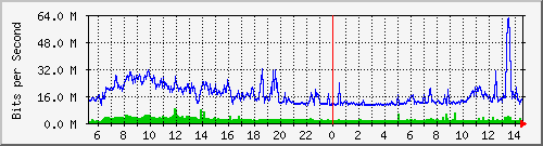 dist_port-channel78 Traffic Graph