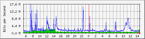 dist_port-channel79 Traffic Graph