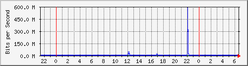 dist_port-channel80 Traffic Graph