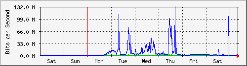 week