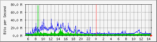 dist_port-channel81 Traffic Graph