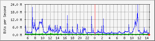 dist_port-channel82 Traffic Graph