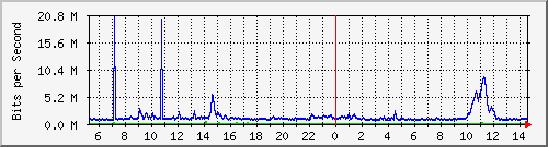 dist_port-channel83 Traffic Graph