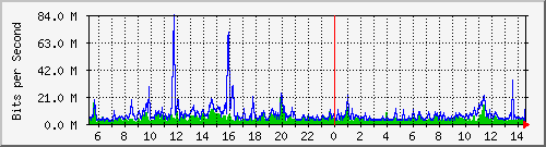 dist_port-channel84 Traffic Graph