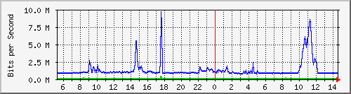 dist_port-channel85 Traffic Graph